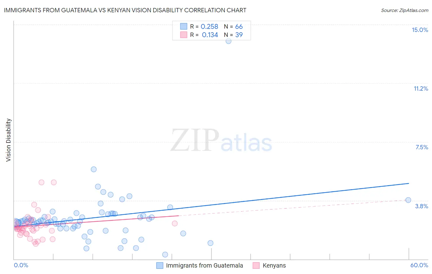 Immigrants from Guatemala vs Kenyan Vision Disability