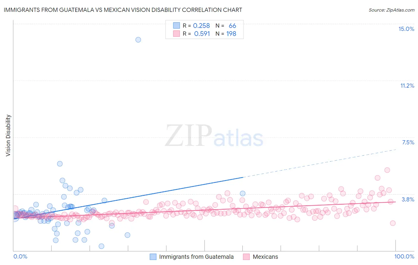 Immigrants from Guatemala vs Mexican Vision Disability