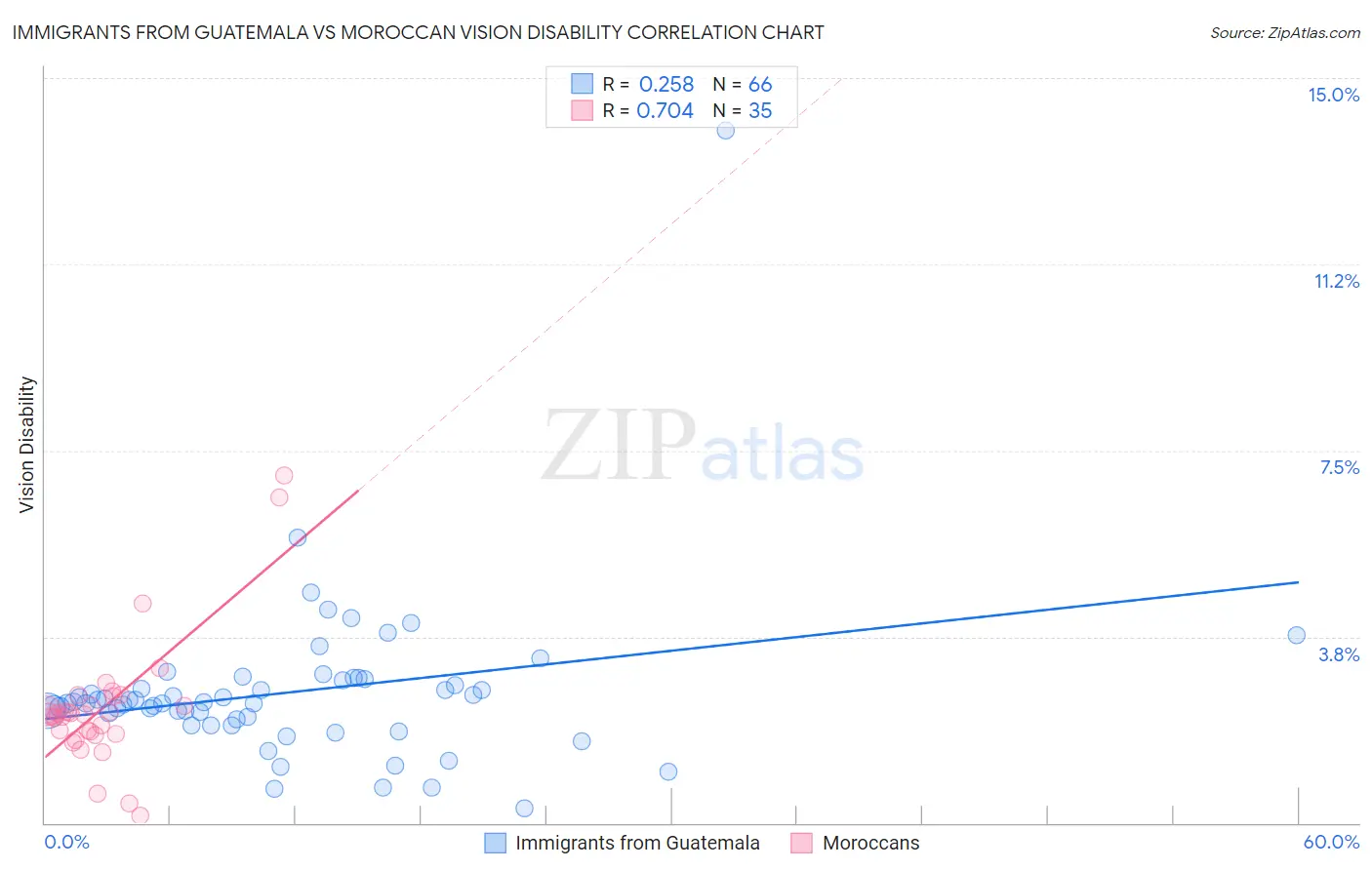 Immigrants from Guatemala vs Moroccan Vision Disability