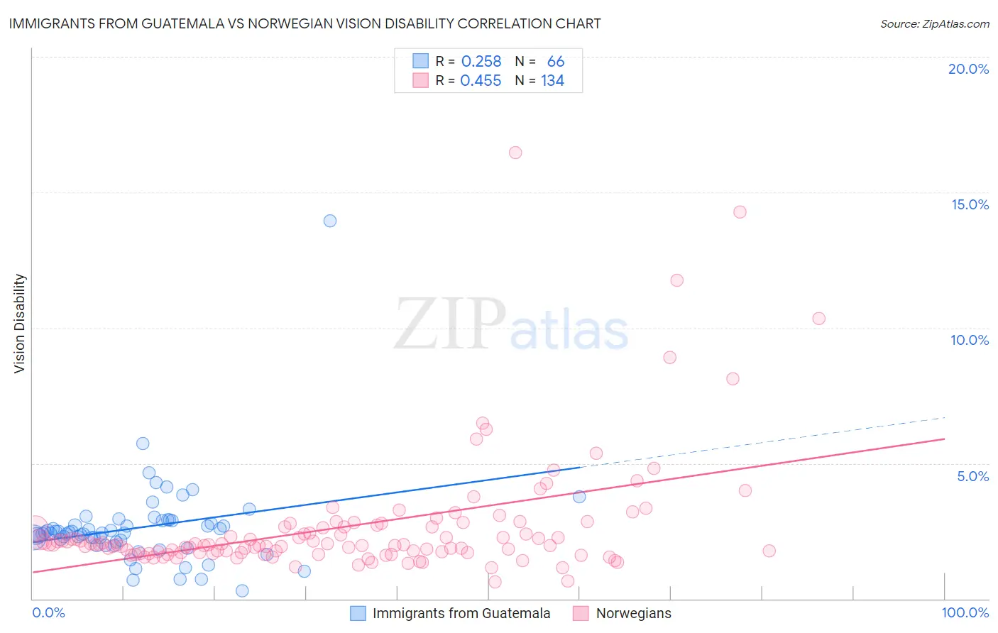 Immigrants from Guatemala vs Norwegian Vision Disability