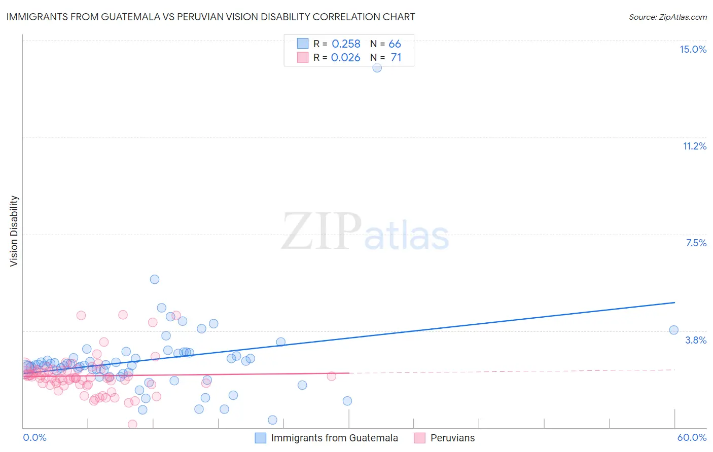 Immigrants from Guatemala vs Peruvian Vision Disability