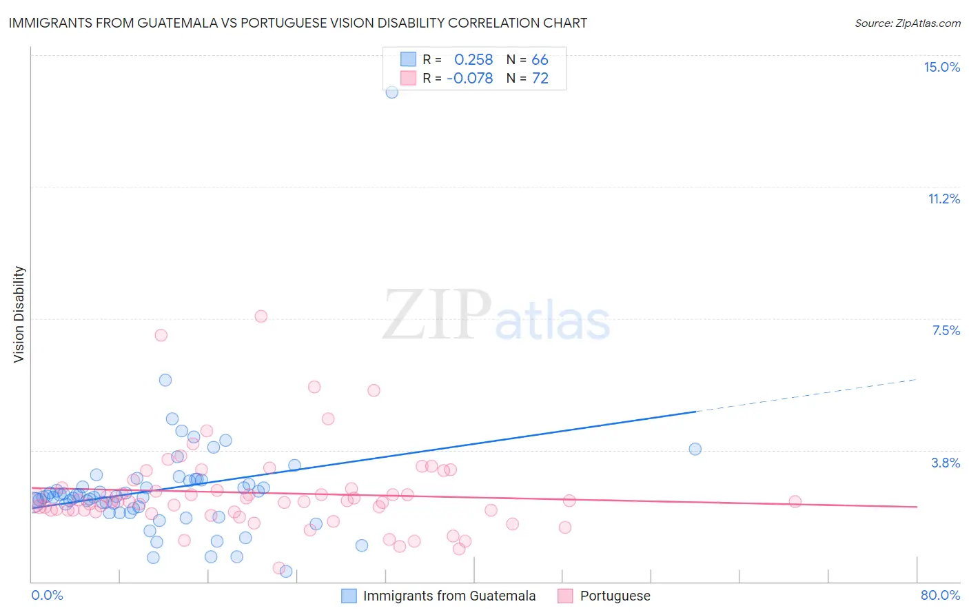 Immigrants from Guatemala vs Portuguese Vision Disability