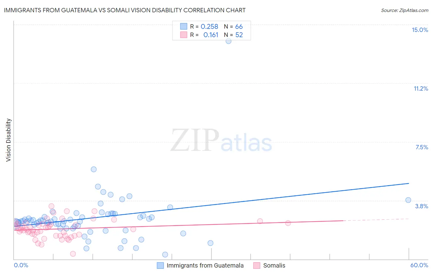 Immigrants from Guatemala vs Somali Vision Disability