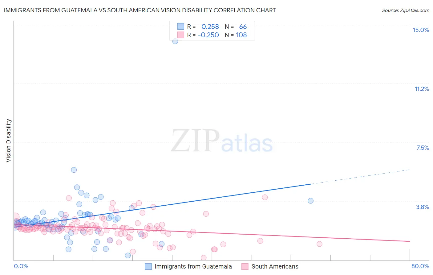 Immigrants from Guatemala vs South American Vision Disability