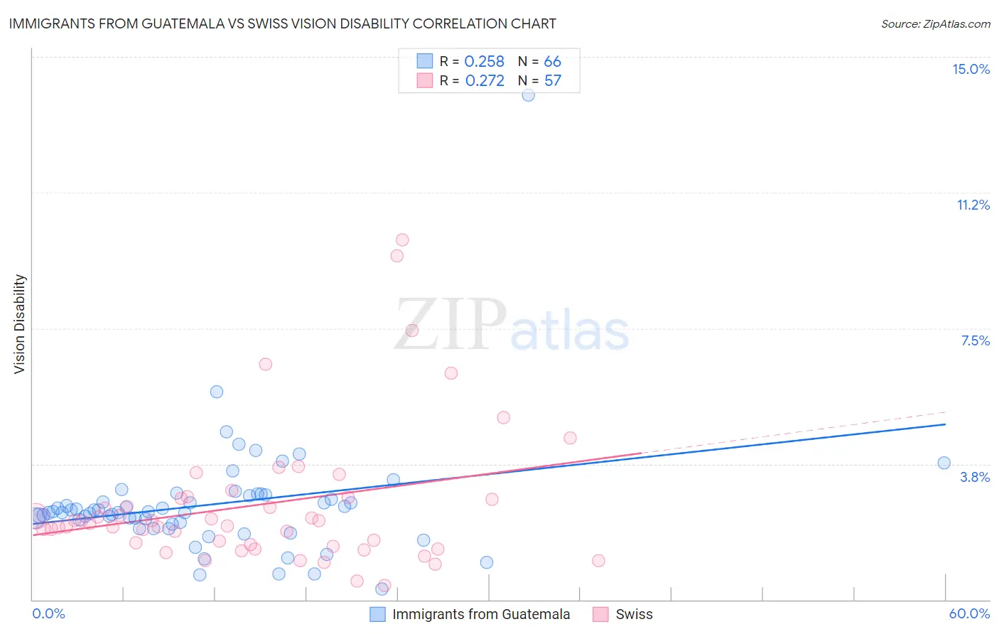 Immigrants from Guatemala vs Swiss Vision Disability