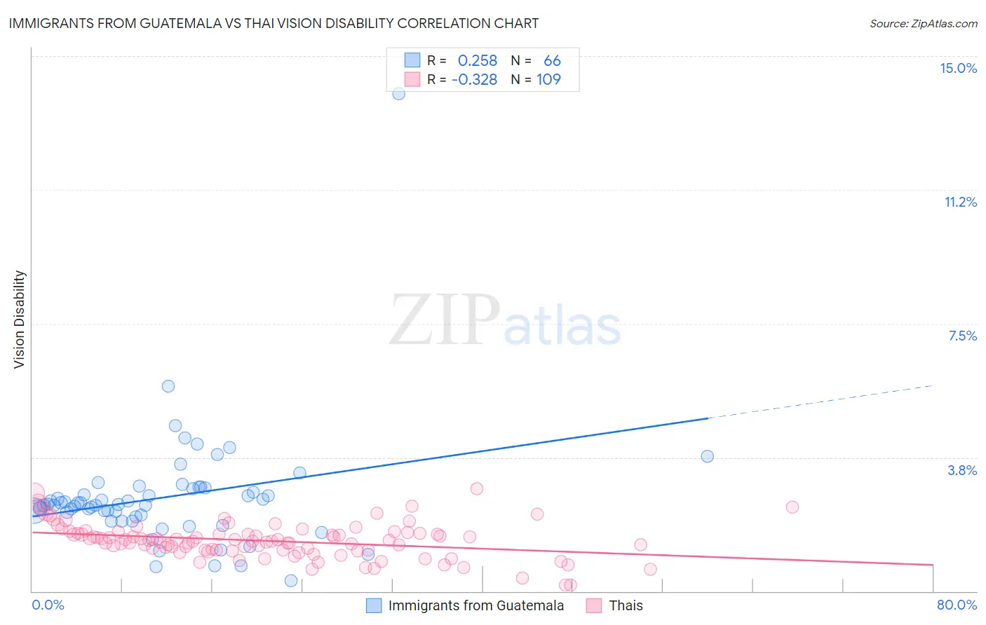 Immigrants from Guatemala vs Thai Vision Disability