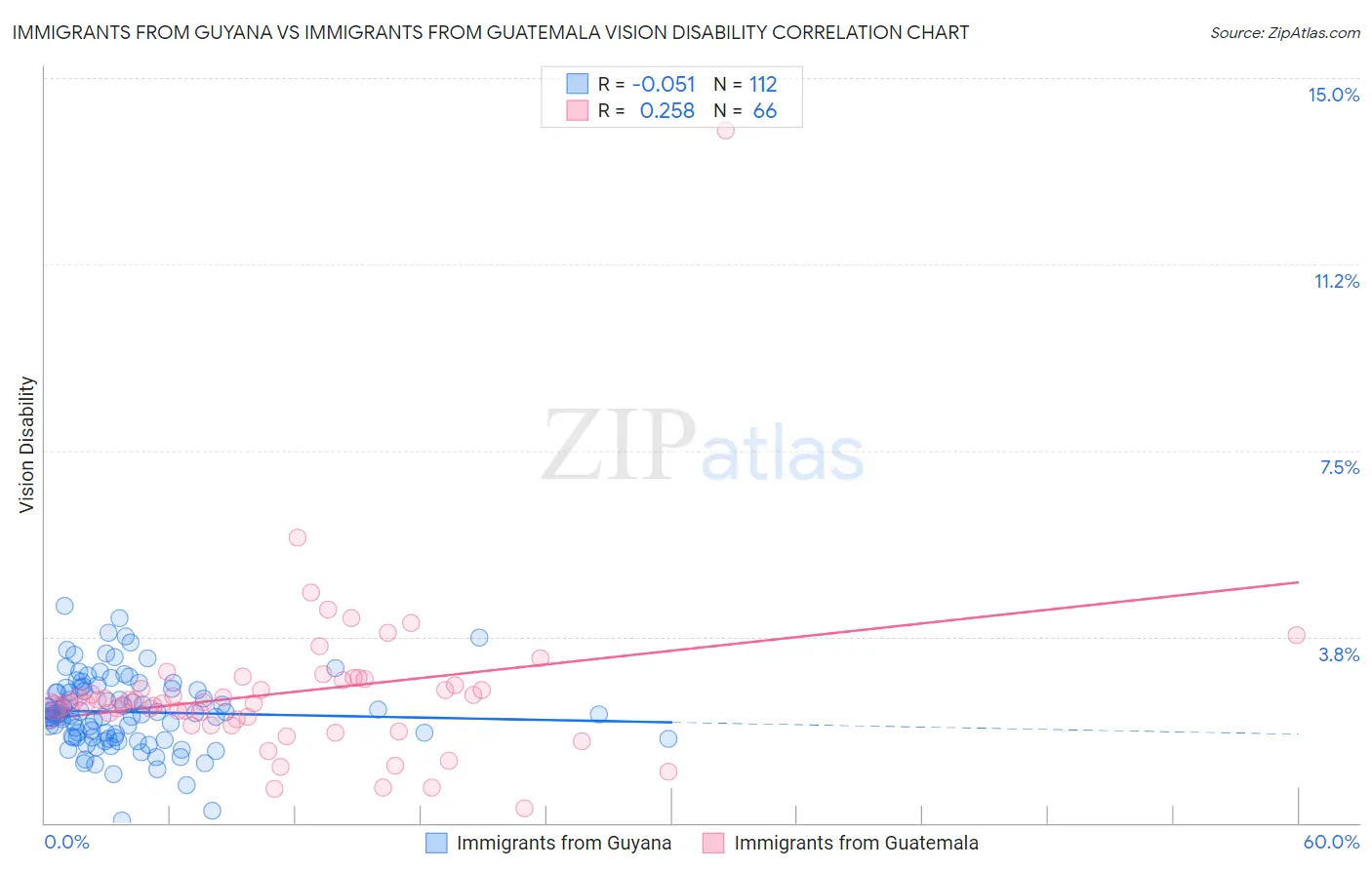 Immigrants from Guyana vs Immigrants from Guatemala Vision Disability