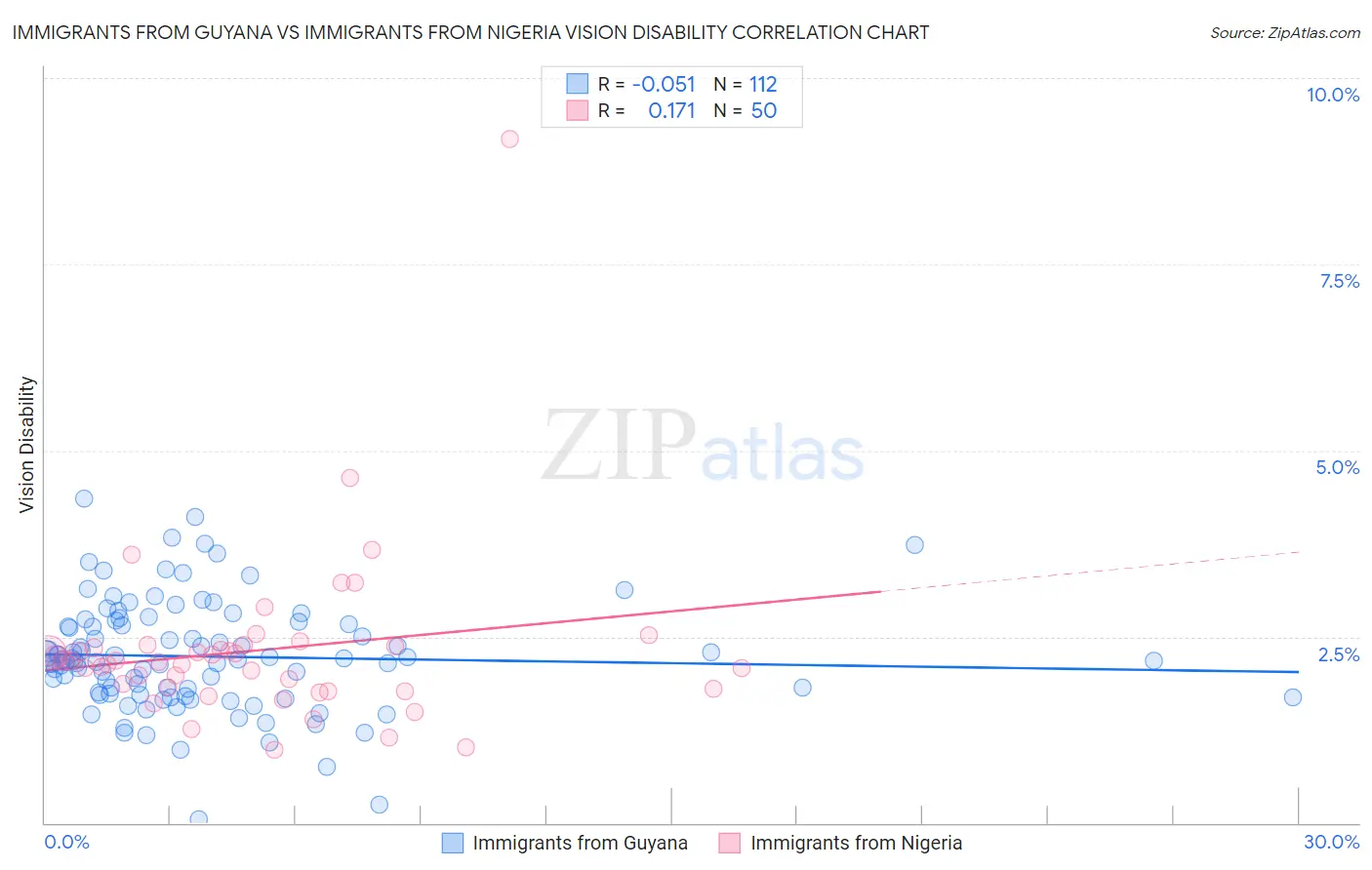 Immigrants from Guyana vs Immigrants from Nigeria Vision Disability