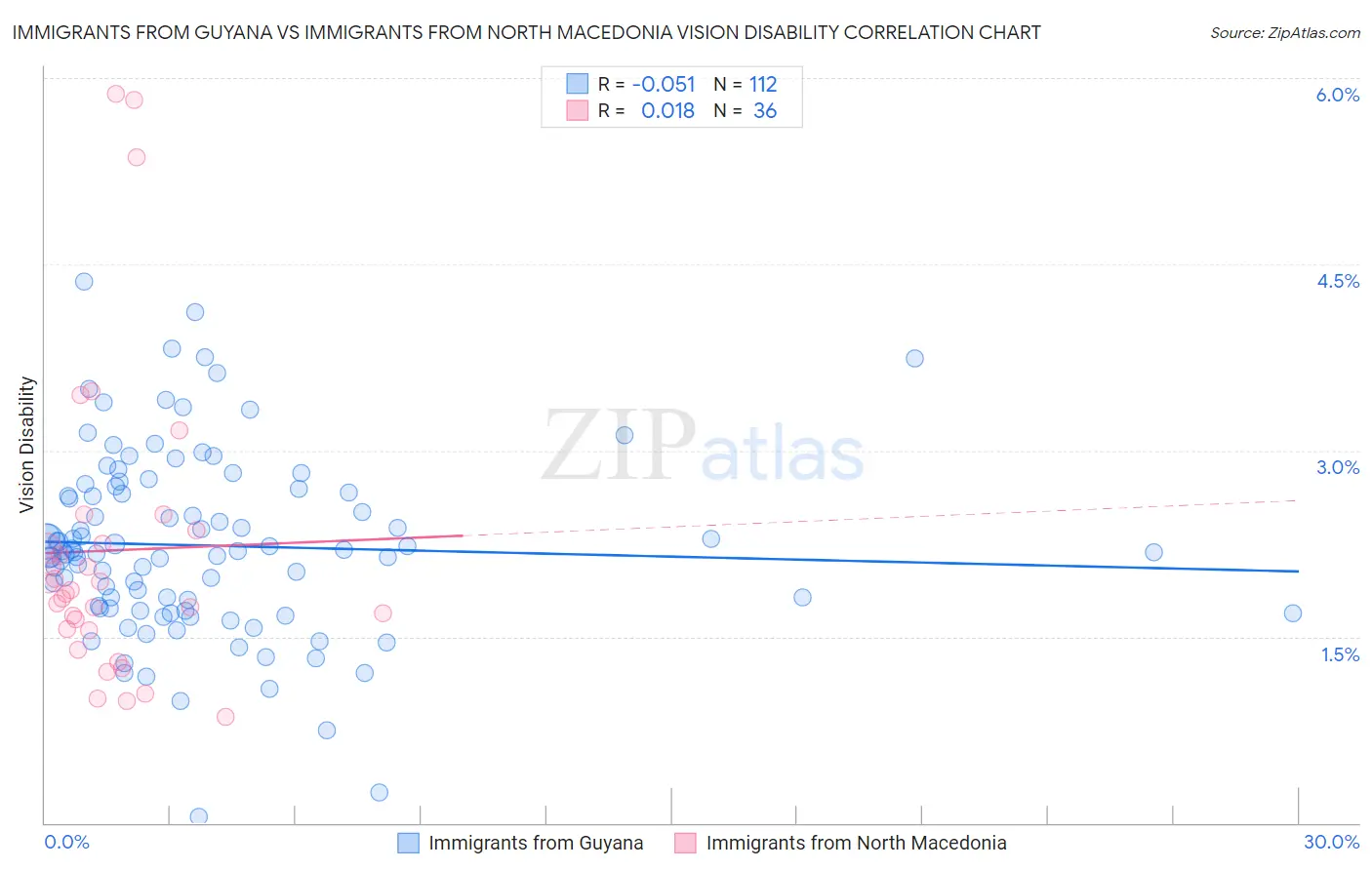 Immigrants from Guyana vs Immigrants from North Macedonia Vision Disability