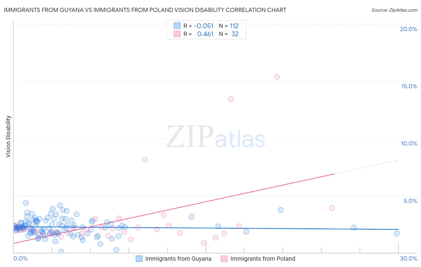 Immigrants from Guyana vs Immigrants from Poland Vision Disability