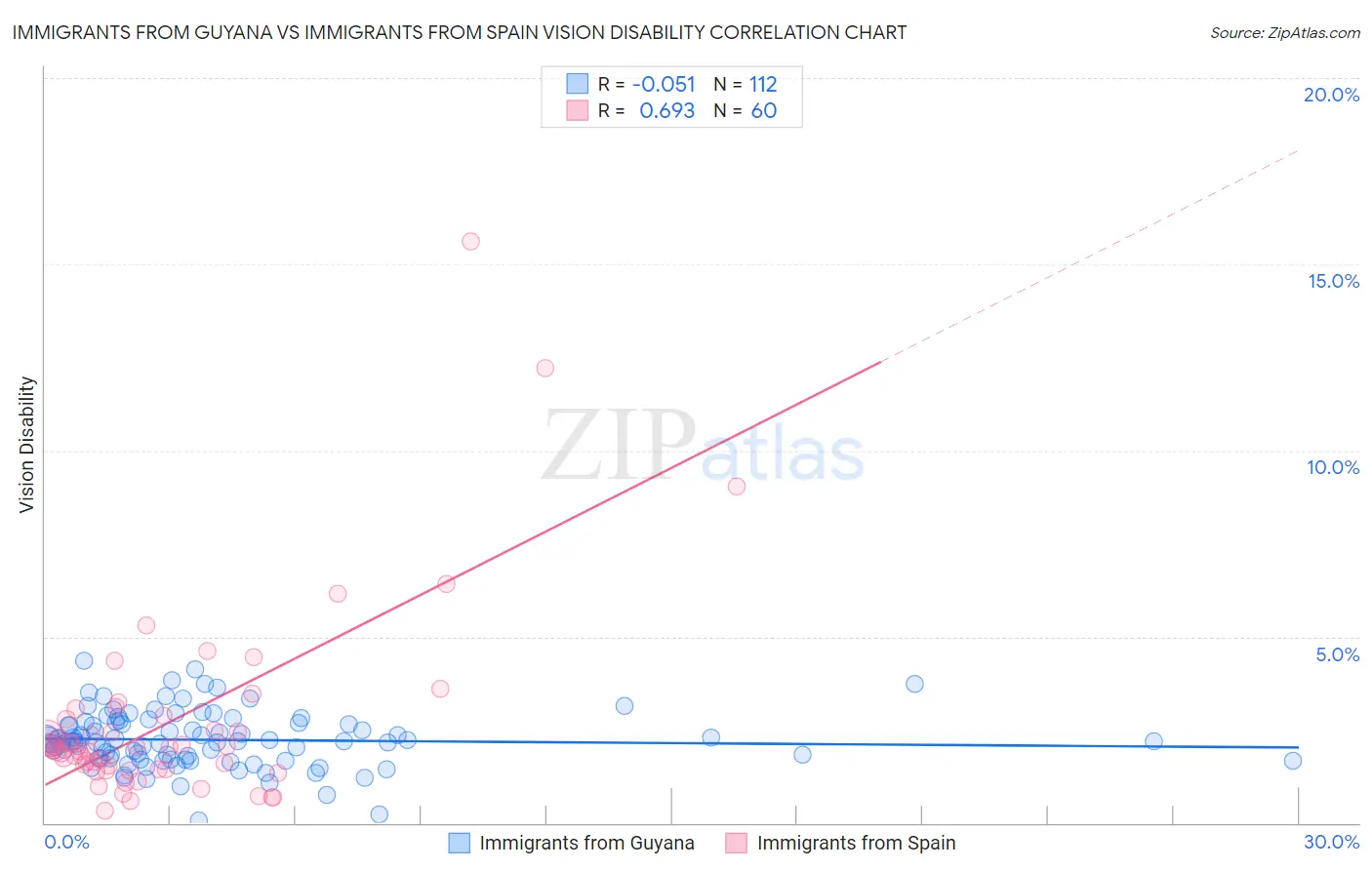 Immigrants from Guyana vs Immigrants from Spain Vision Disability