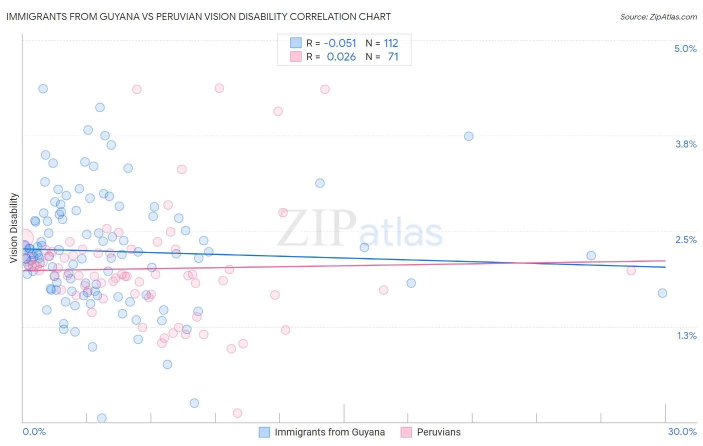 Immigrants from Guyana vs Peruvian Vision Disability