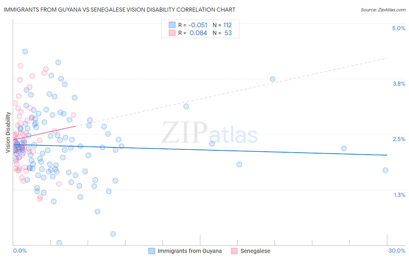 Immigrants from Guyana vs Senegalese Vision Disability