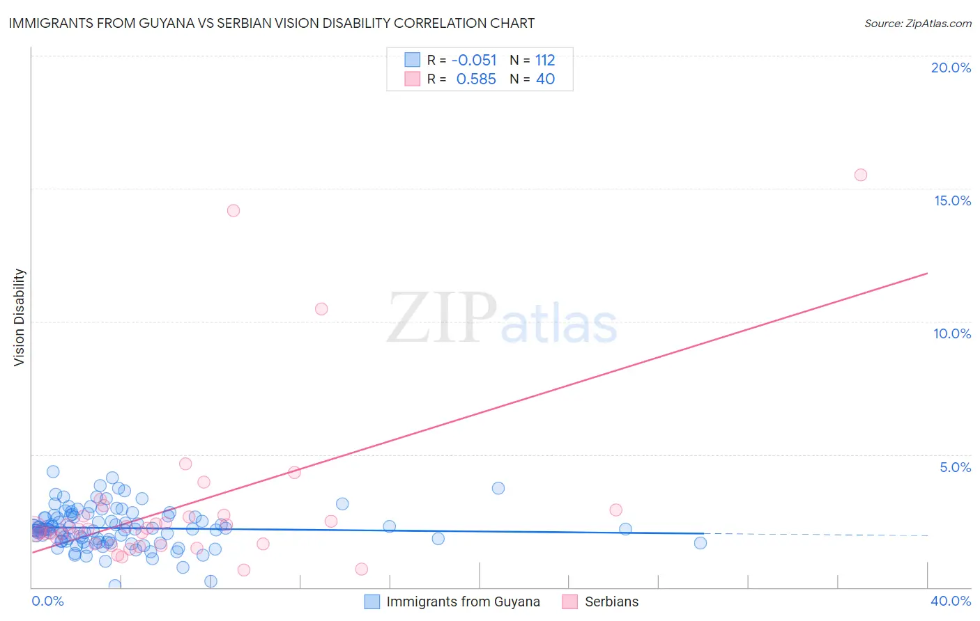 Immigrants from Guyana vs Serbian Vision Disability