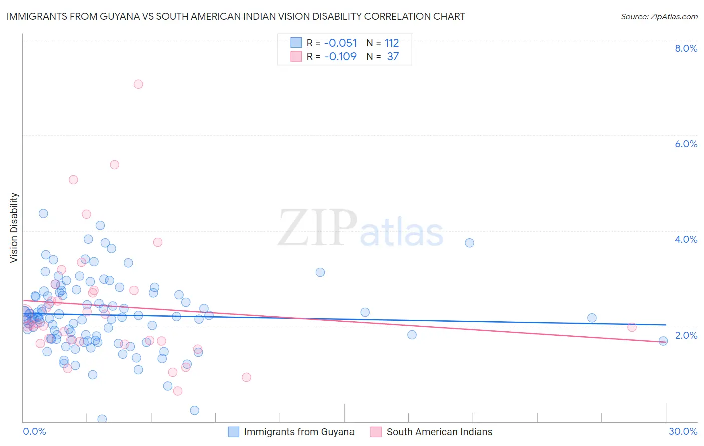 Immigrants from Guyana vs South American Indian Vision Disability