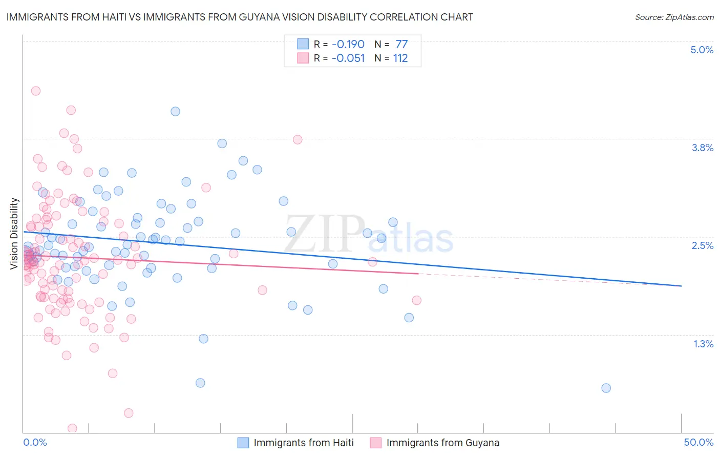 Immigrants from Haiti vs Immigrants from Guyana Vision Disability