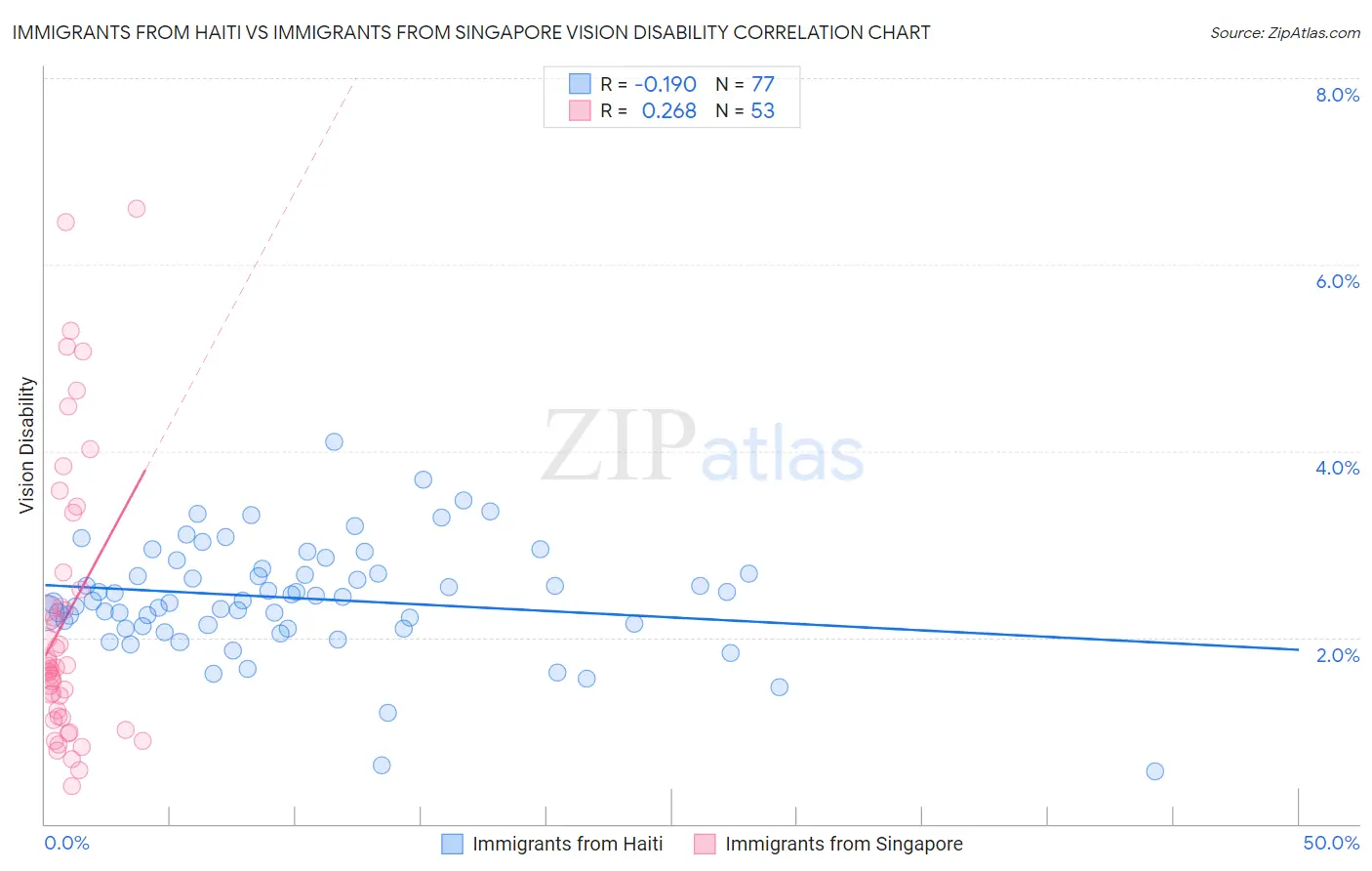 Immigrants from Haiti vs Immigrants from Singapore Vision Disability