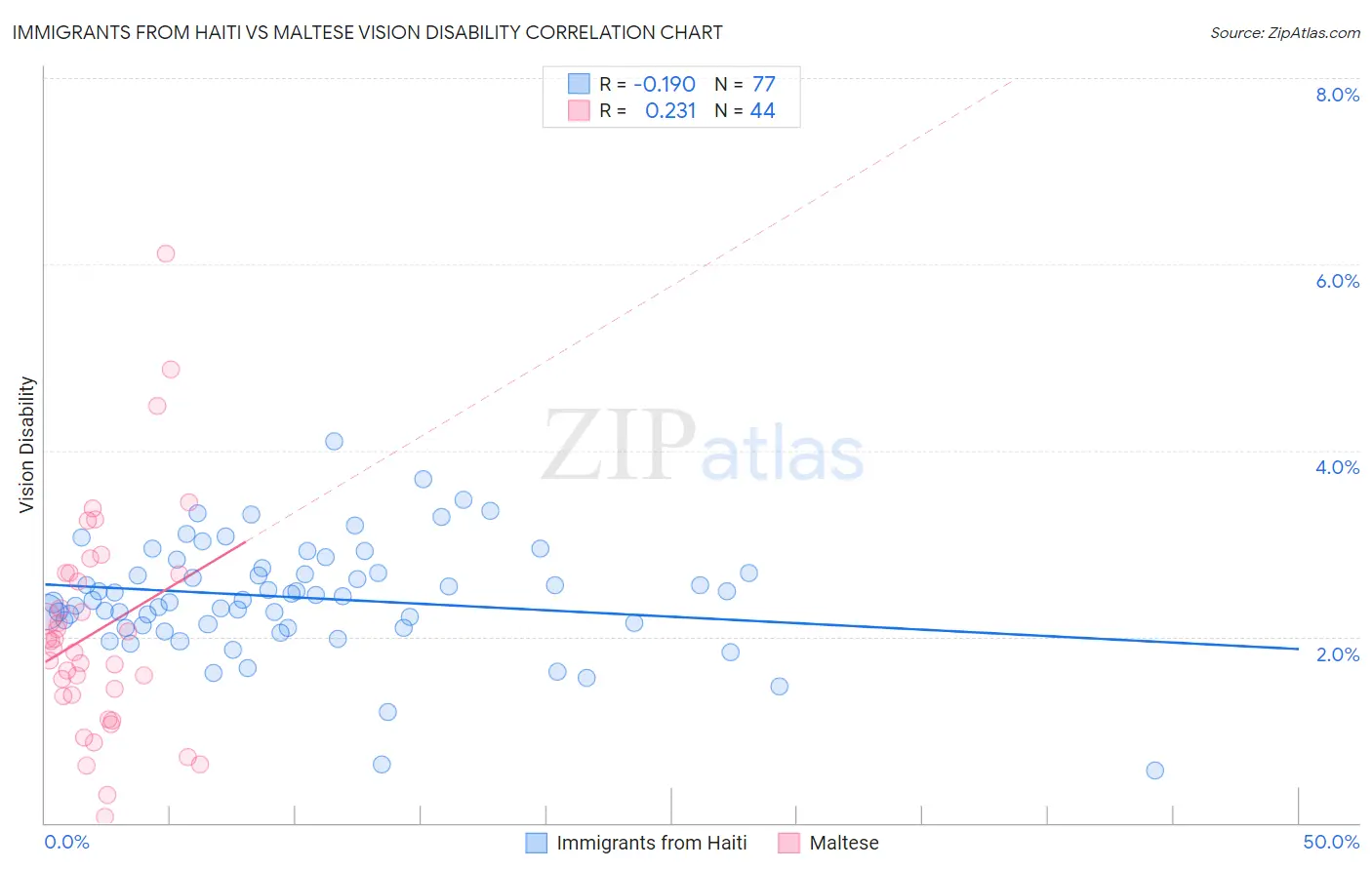 Immigrants from Haiti vs Maltese Vision Disability