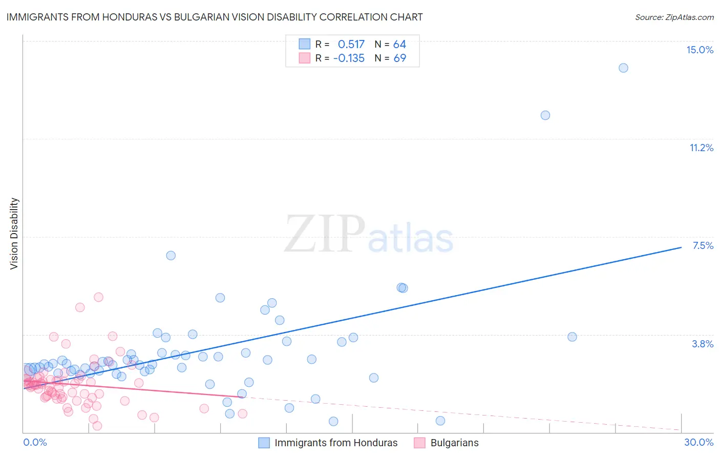 Immigrants from Honduras vs Bulgarian Vision Disability