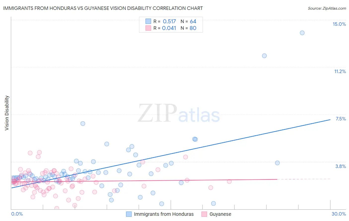 Immigrants from Honduras vs Guyanese Vision Disability