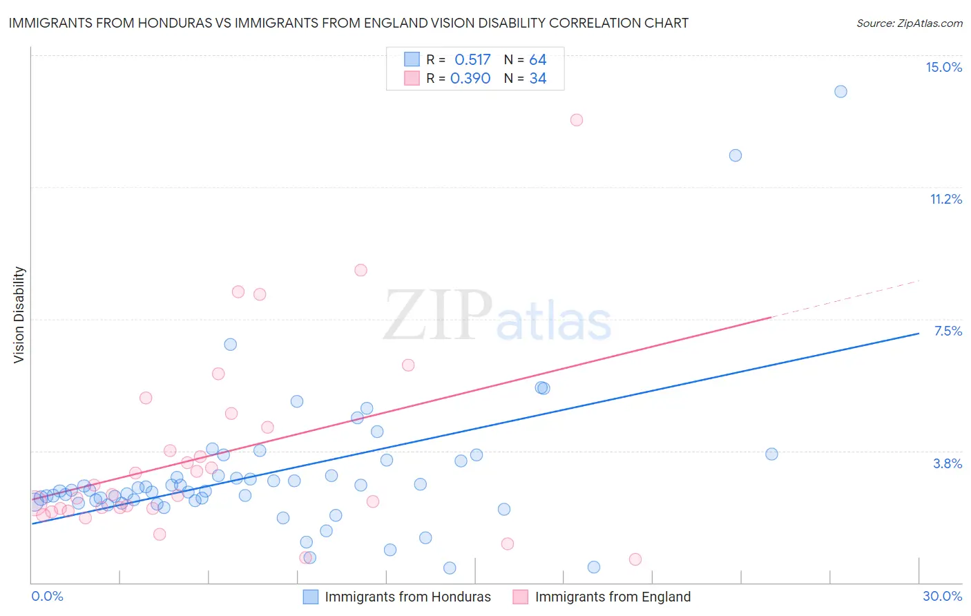 Immigrants from Honduras vs Immigrants from England Vision Disability