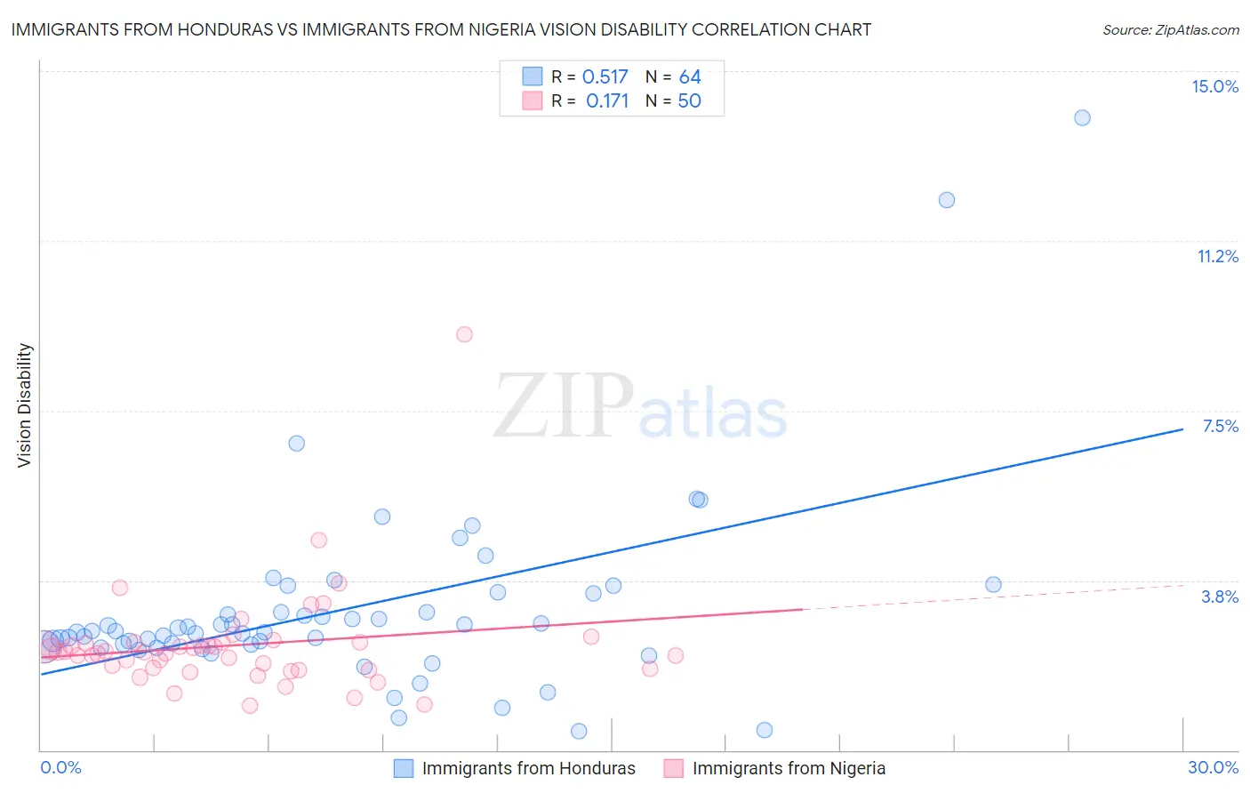 Immigrants from Honduras vs Immigrants from Nigeria Vision Disability