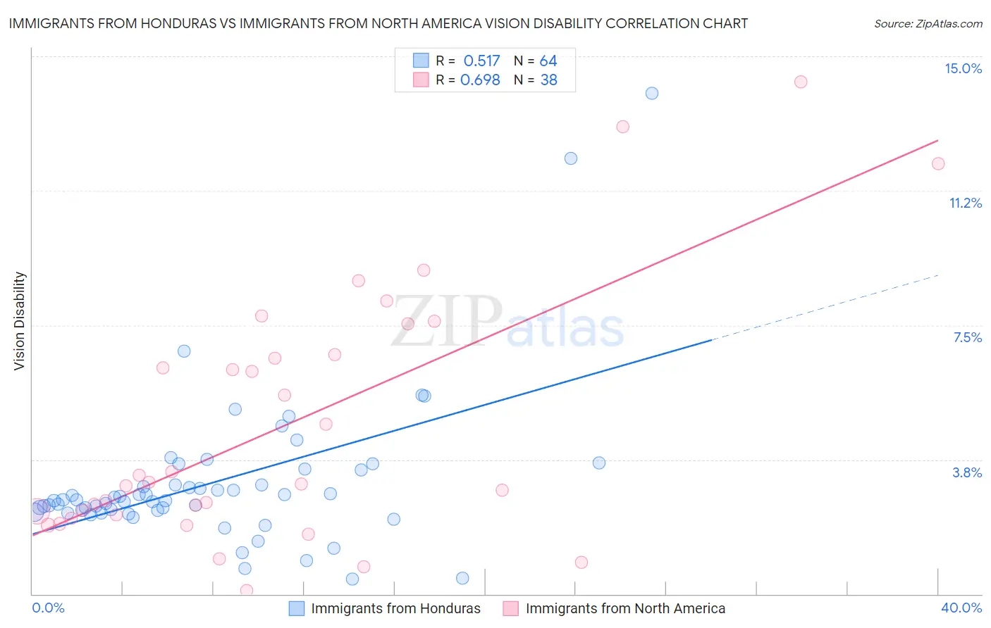 Immigrants from Honduras vs Immigrants from North America Vision Disability