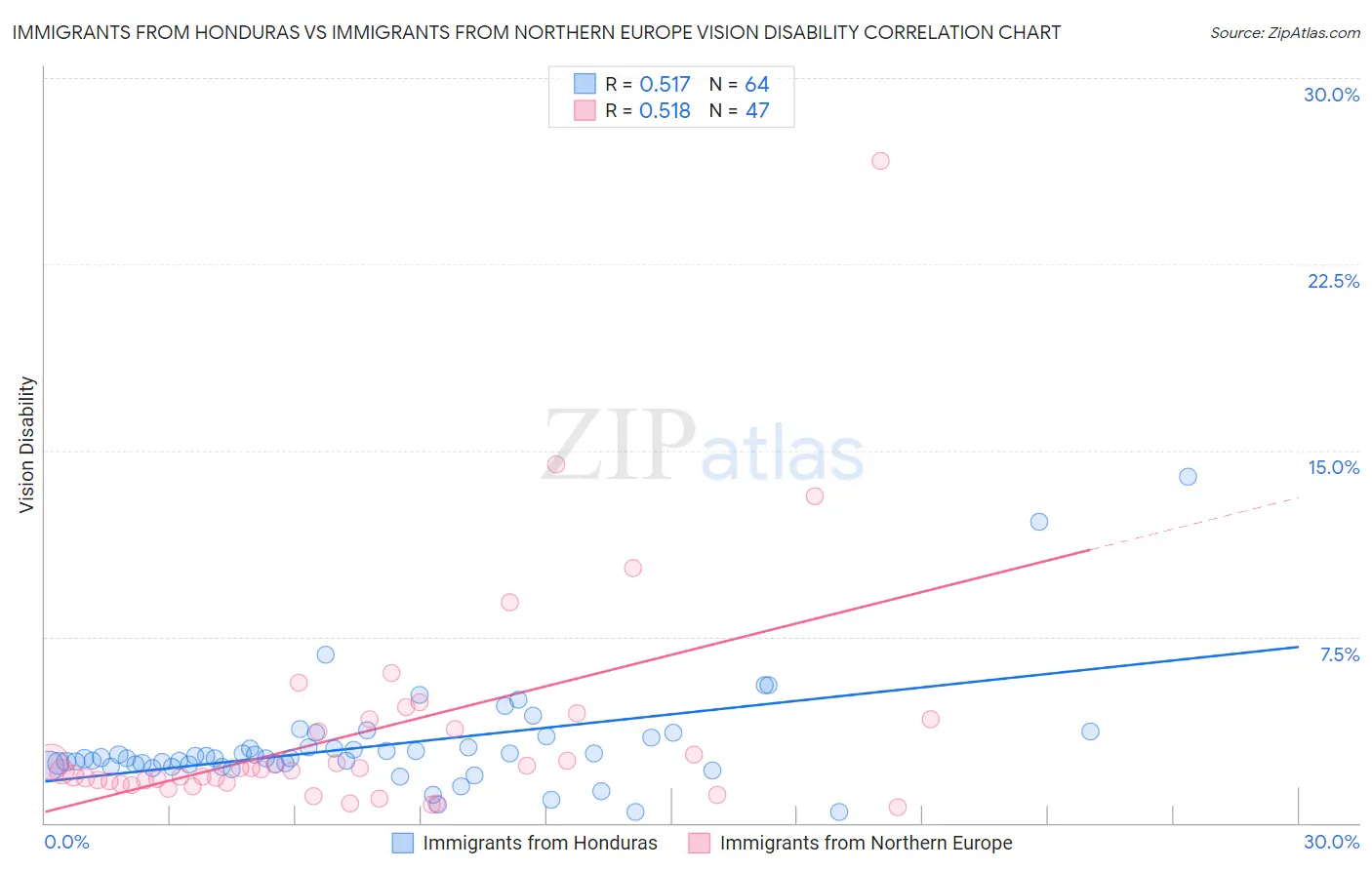 Immigrants from Honduras vs Immigrants from Northern Europe Vision Disability