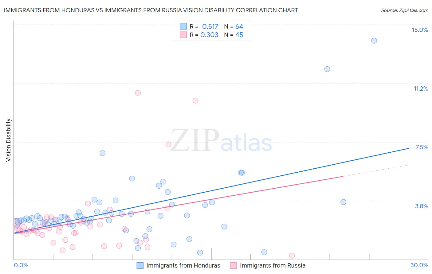 Immigrants from Honduras vs Immigrants from Russia Vision Disability