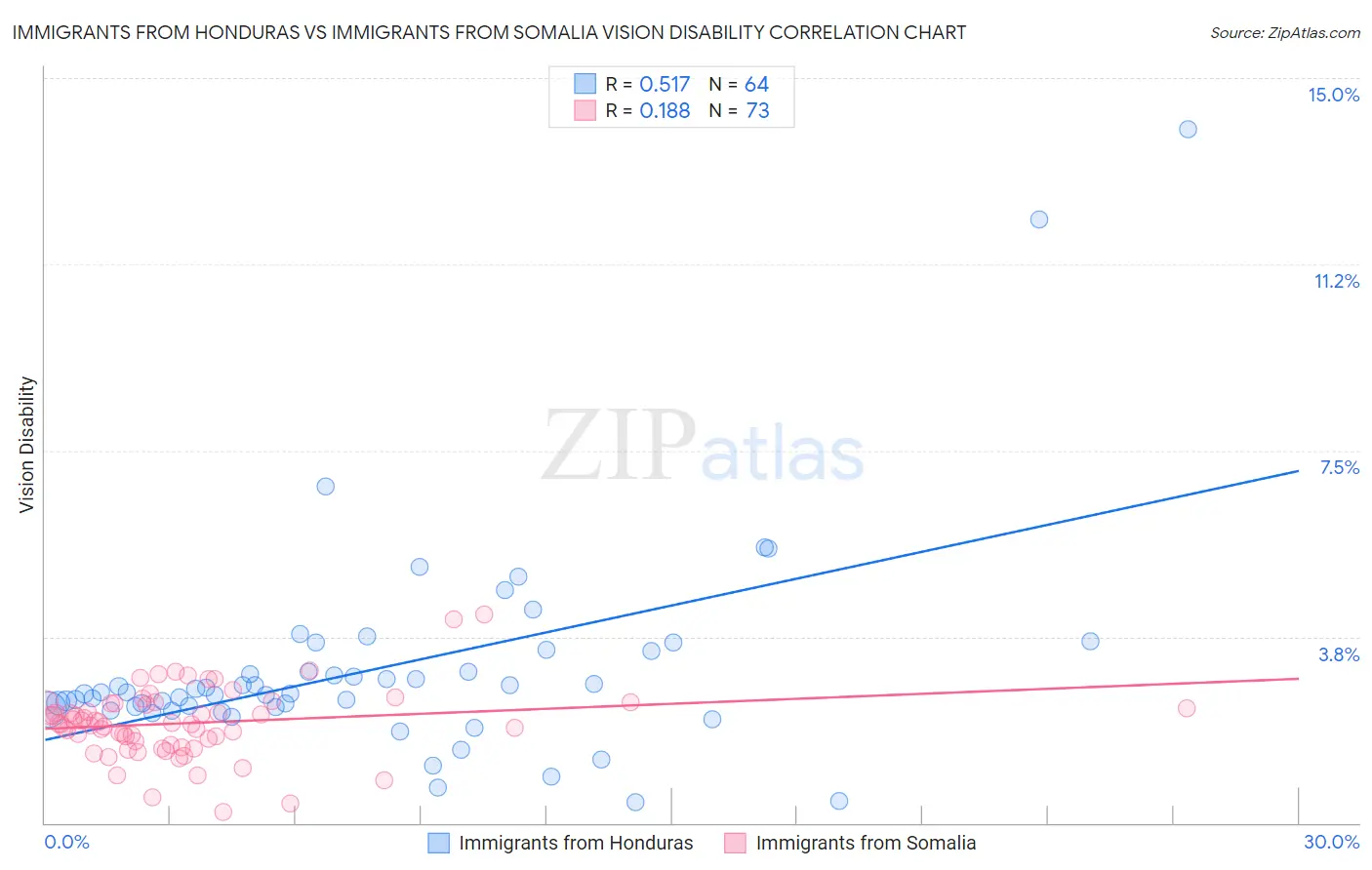 Immigrants from Honduras vs Immigrants from Somalia Vision Disability