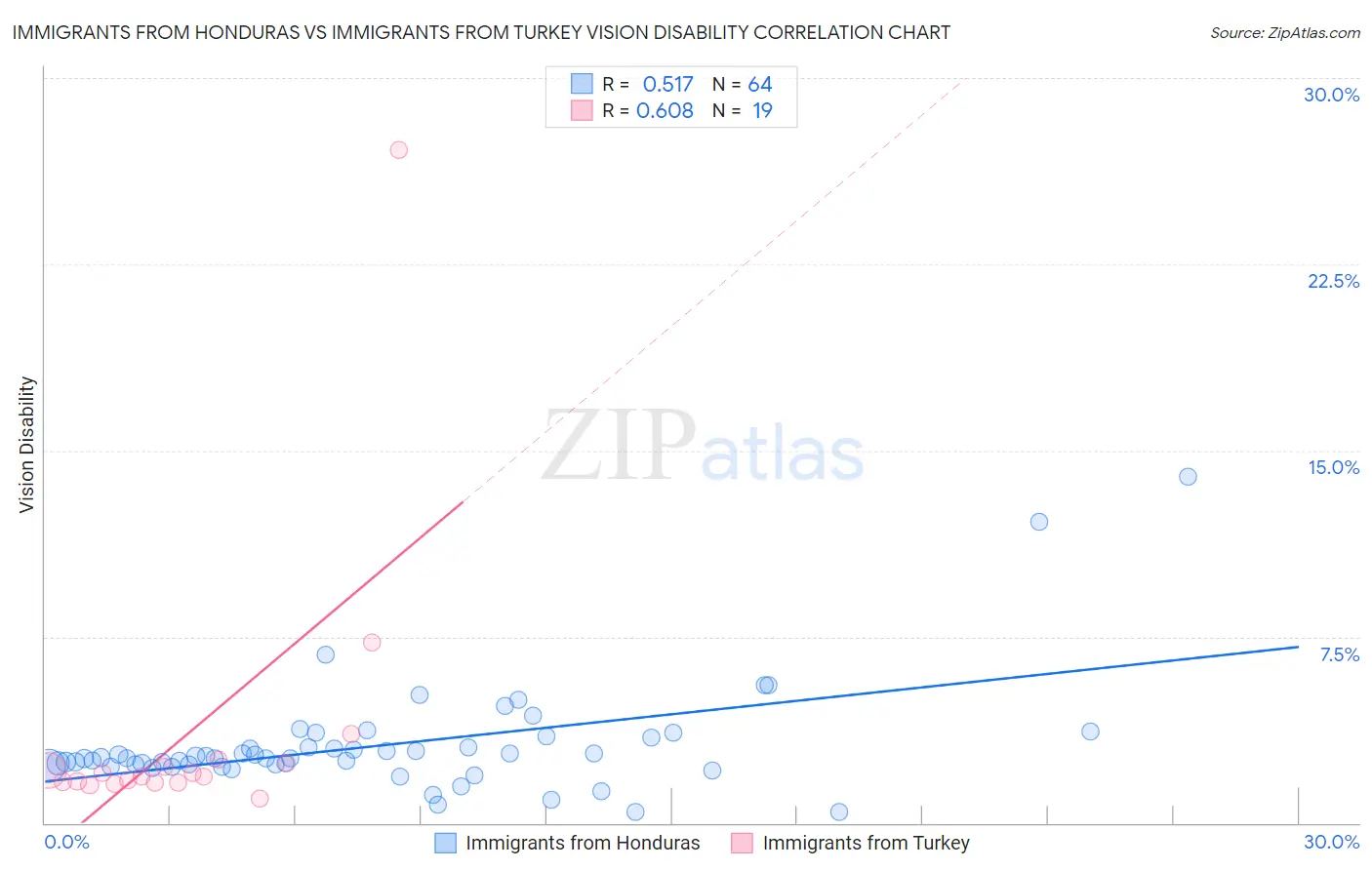 Immigrants from Honduras vs Immigrants from Turkey Vision Disability