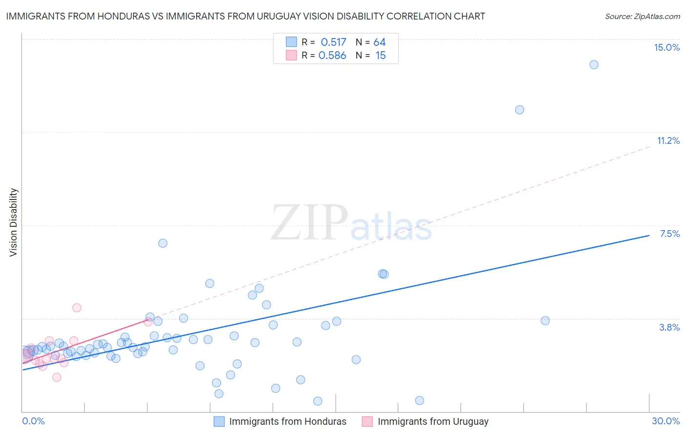 Immigrants from Honduras vs Immigrants from Uruguay Vision Disability