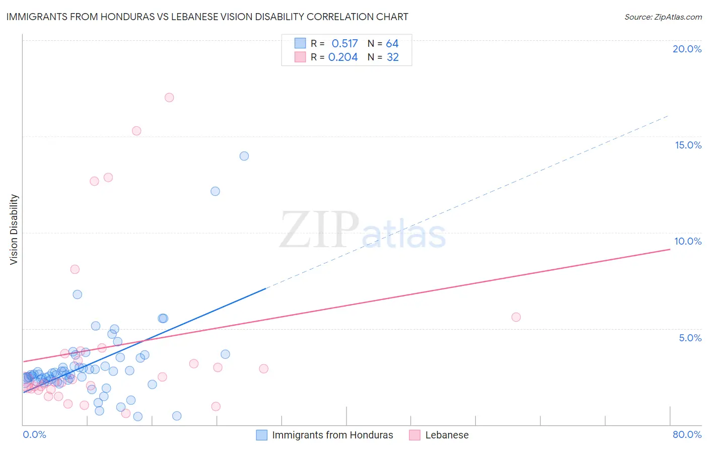 Immigrants from Honduras vs Lebanese Vision Disability