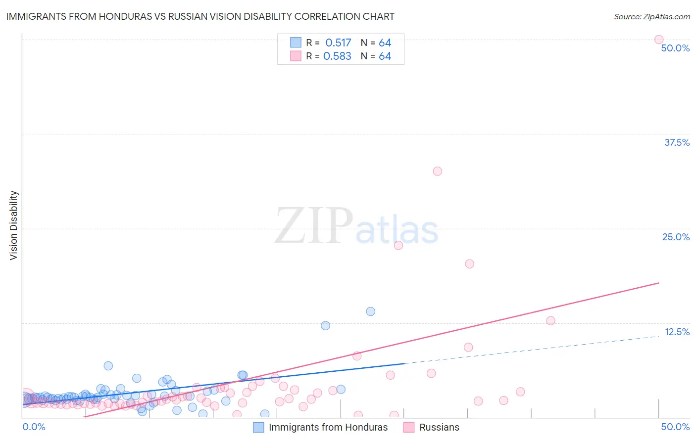 Immigrants from Honduras vs Russian Vision Disability