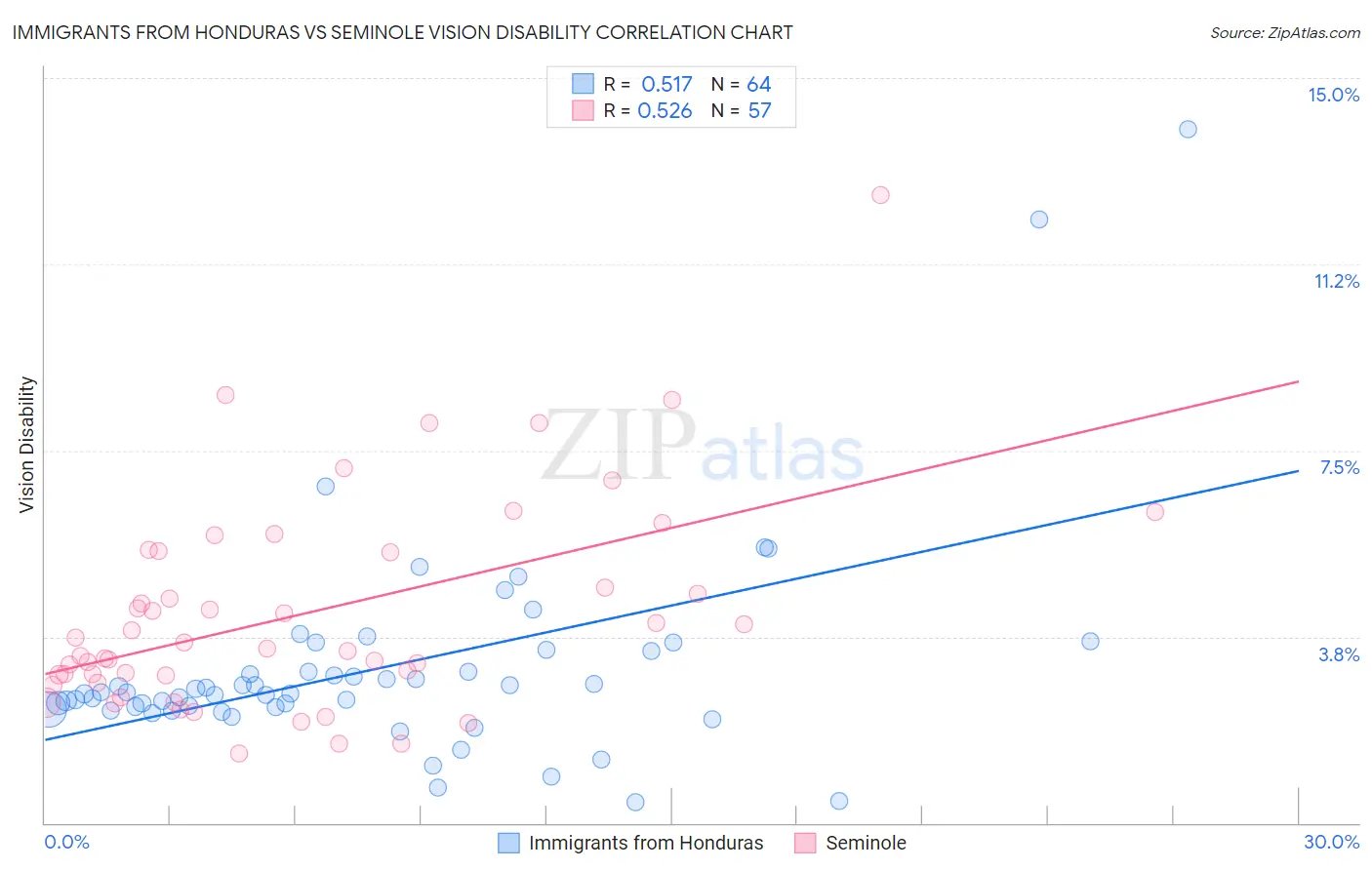 Immigrants from Honduras vs Seminole Vision Disability