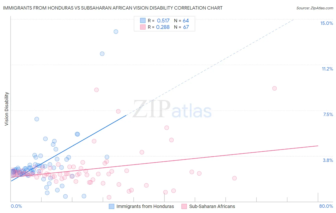 Immigrants from Honduras vs Subsaharan African Vision Disability