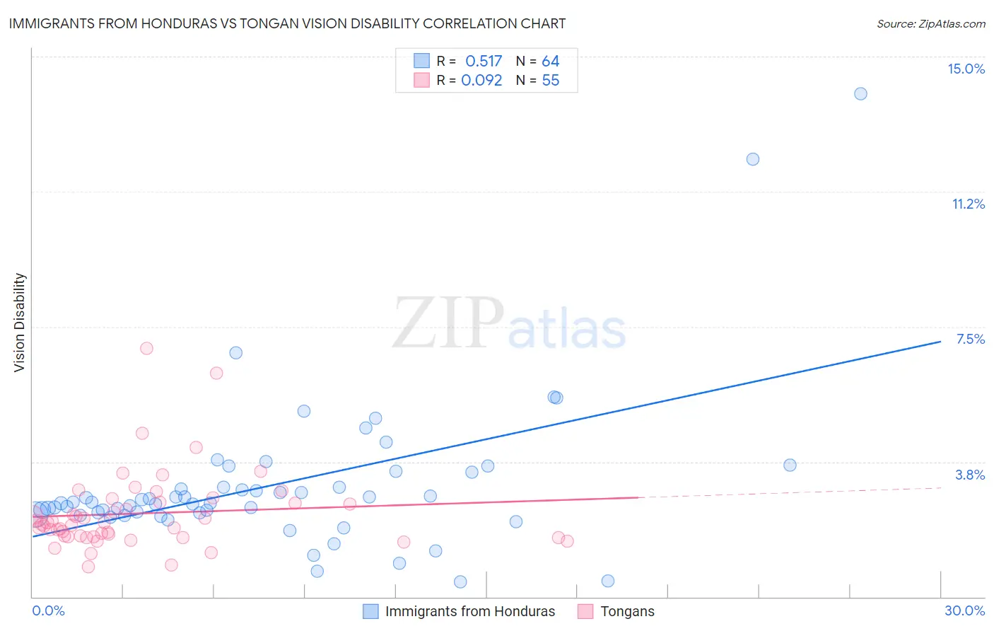 Immigrants from Honduras vs Tongan Vision Disability