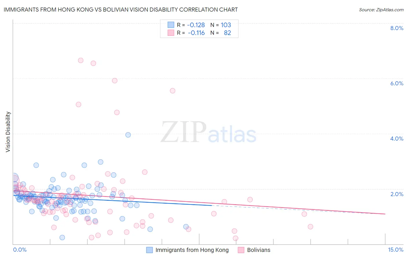 Immigrants from Hong Kong vs Bolivian Vision Disability