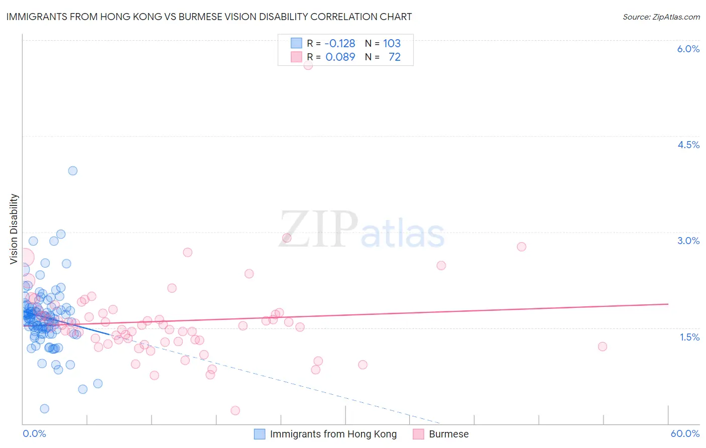 Immigrants from Hong Kong vs Burmese Vision Disability