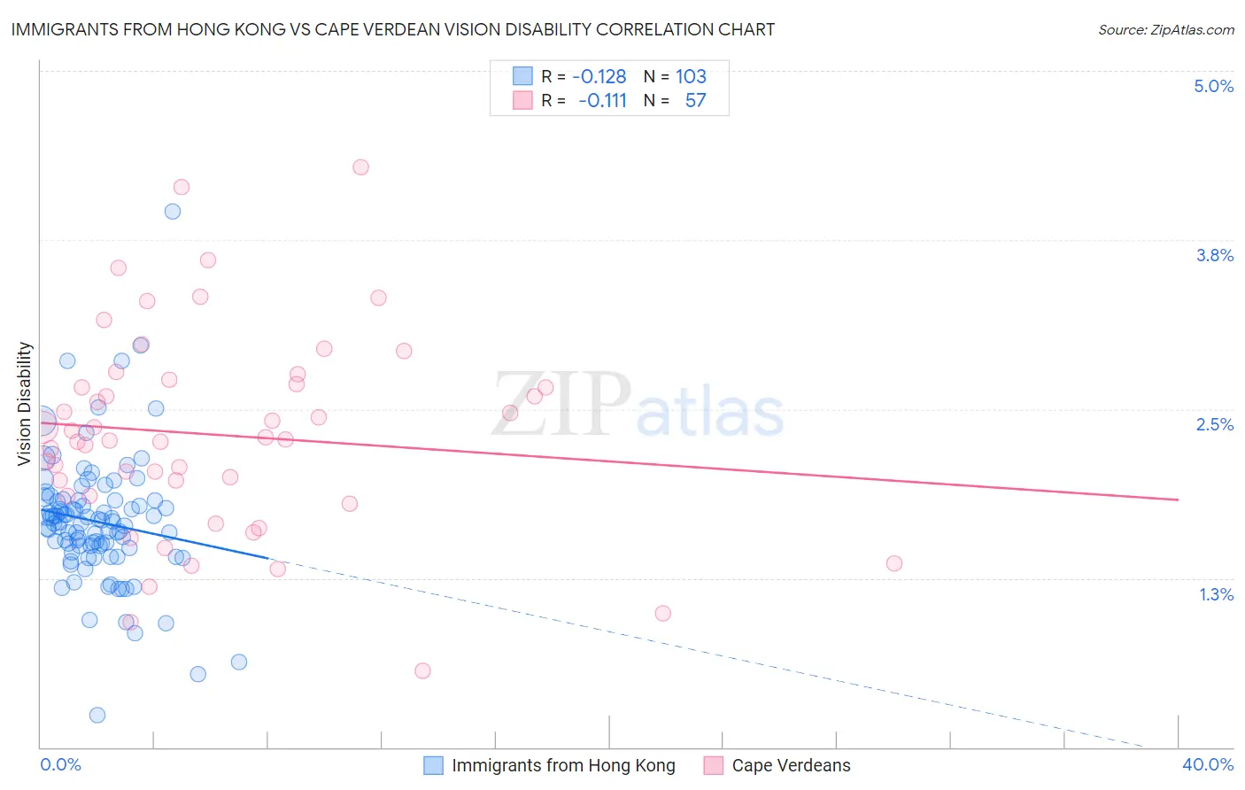 Immigrants from Hong Kong vs Cape Verdean Vision Disability