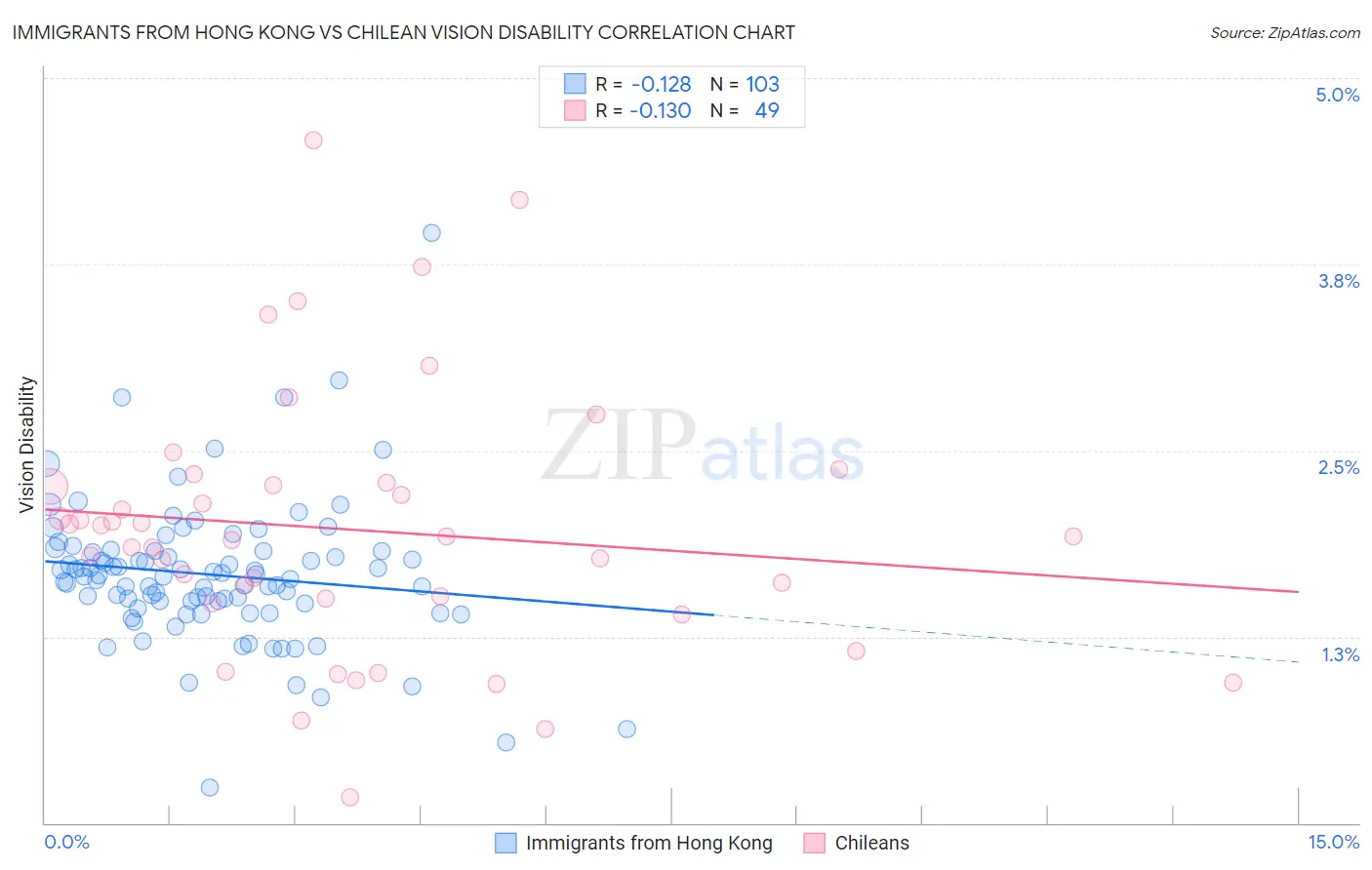 Immigrants from Hong Kong vs Chilean Vision Disability