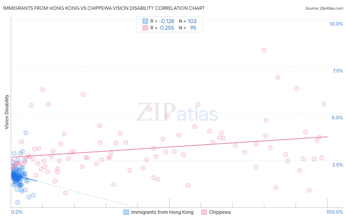 Immigrants from Hong Kong vs Chippewa Vision Disability