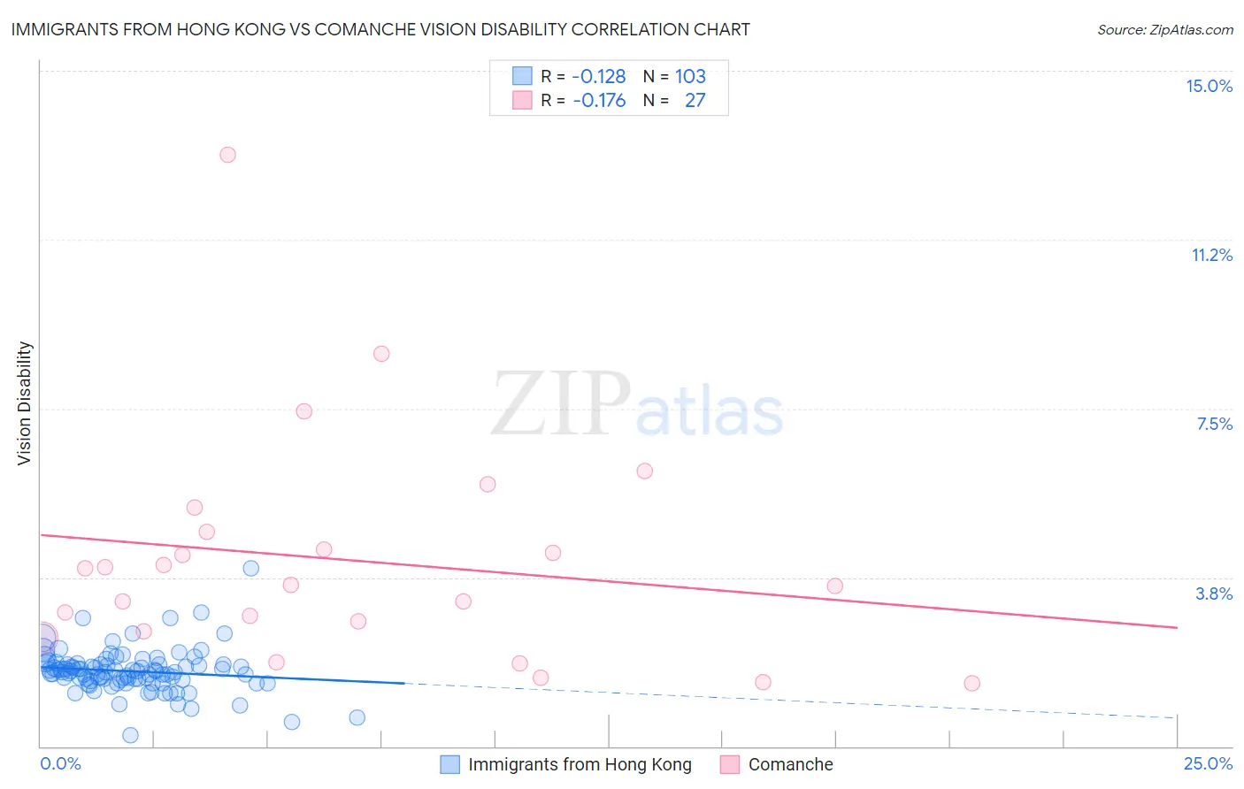 Immigrants from Hong Kong vs Comanche Vision Disability