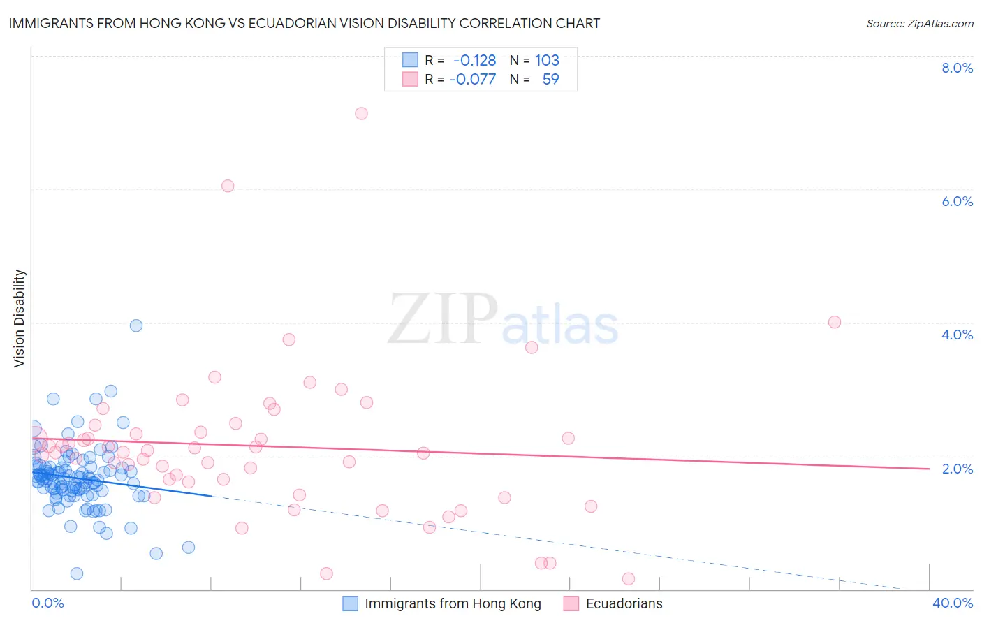 Immigrants from Hong Kong vs Ecuadorian Vision Disability