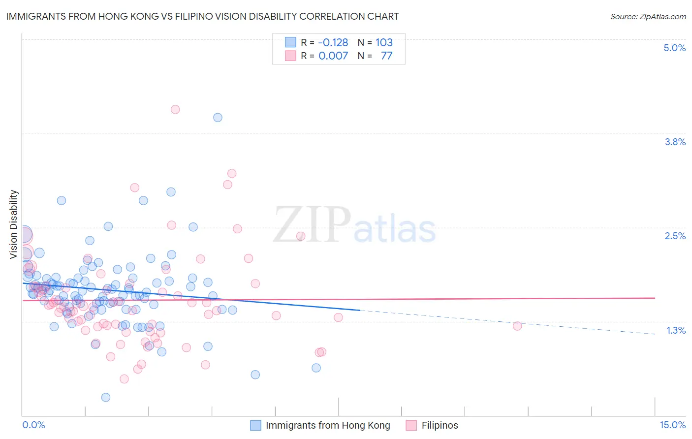 Immigrants from Hong Kong vs Filipino Vision Disability