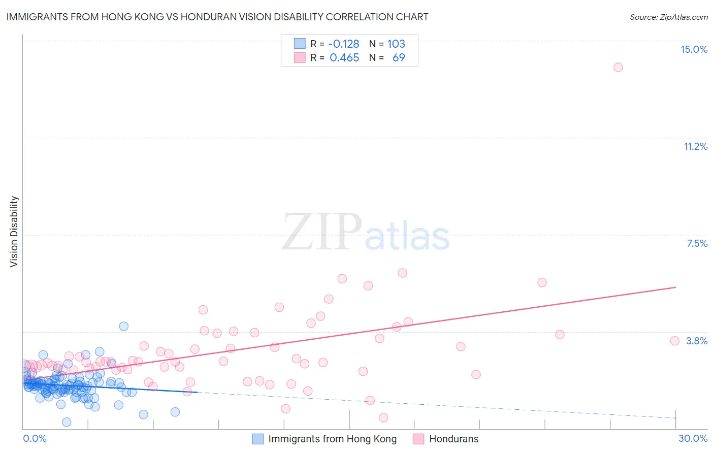 Immigrants from Hong Kong vs Honduran Vision Disability