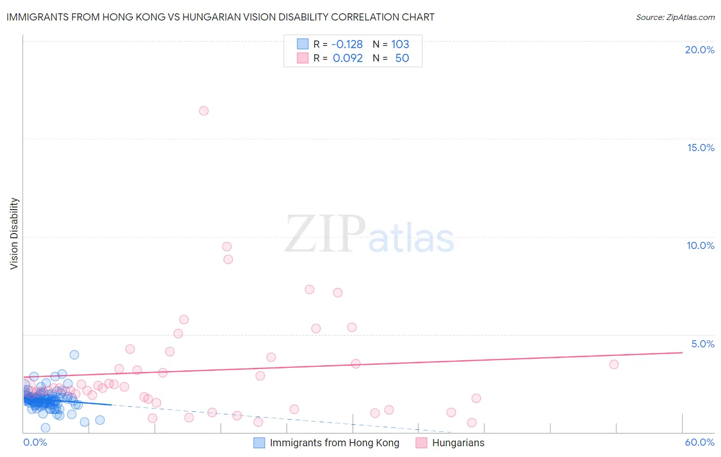 Immigrants from Hong Kong vs Hungarian Vision Disability