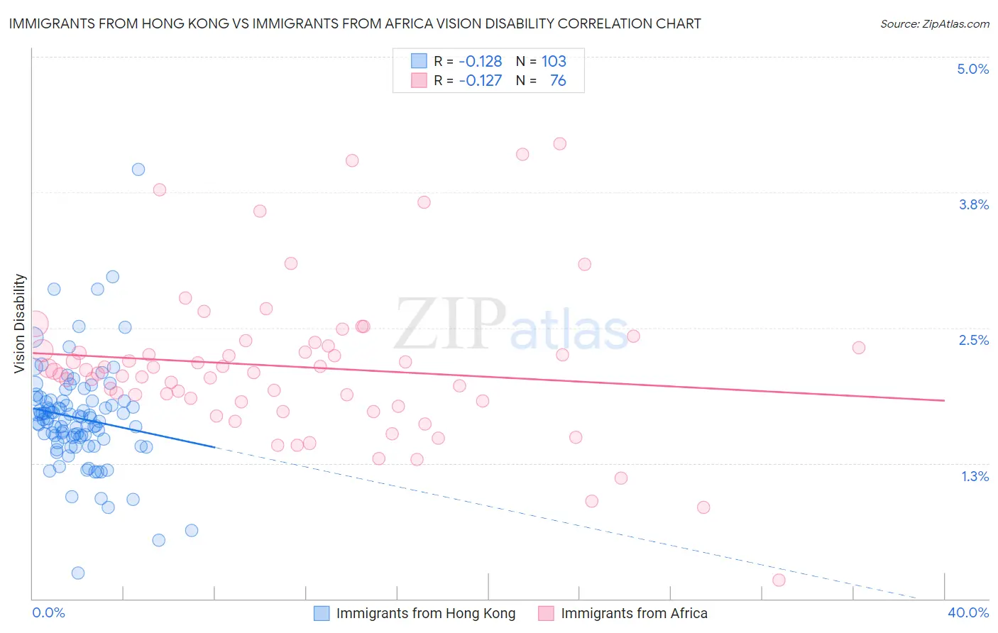 Immigrants from Hong Kong vs Immigrants from Africa Vision Disability