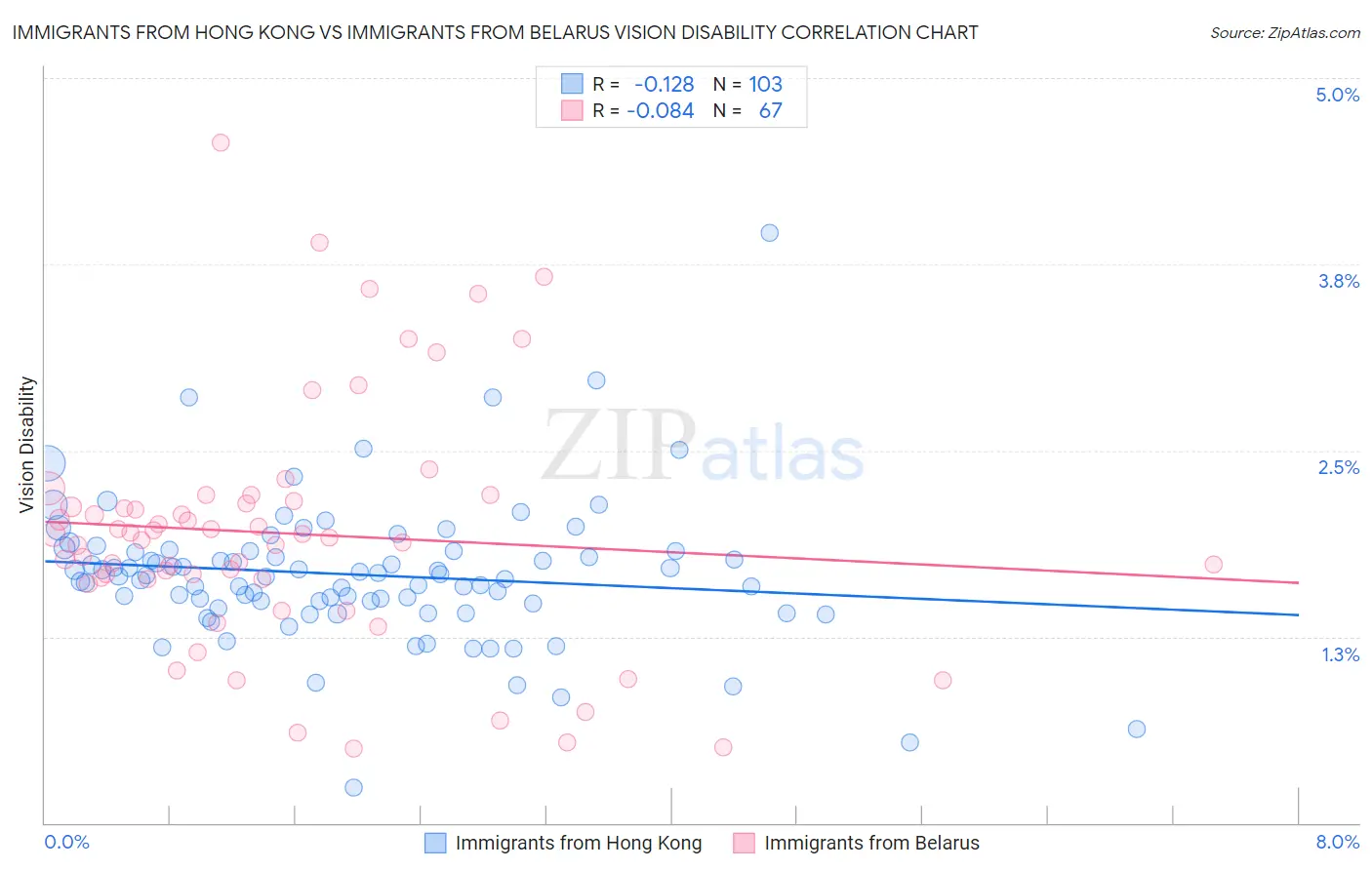 Immigrants from Hong Kong vs Immigrants from Belarus Vision Disability