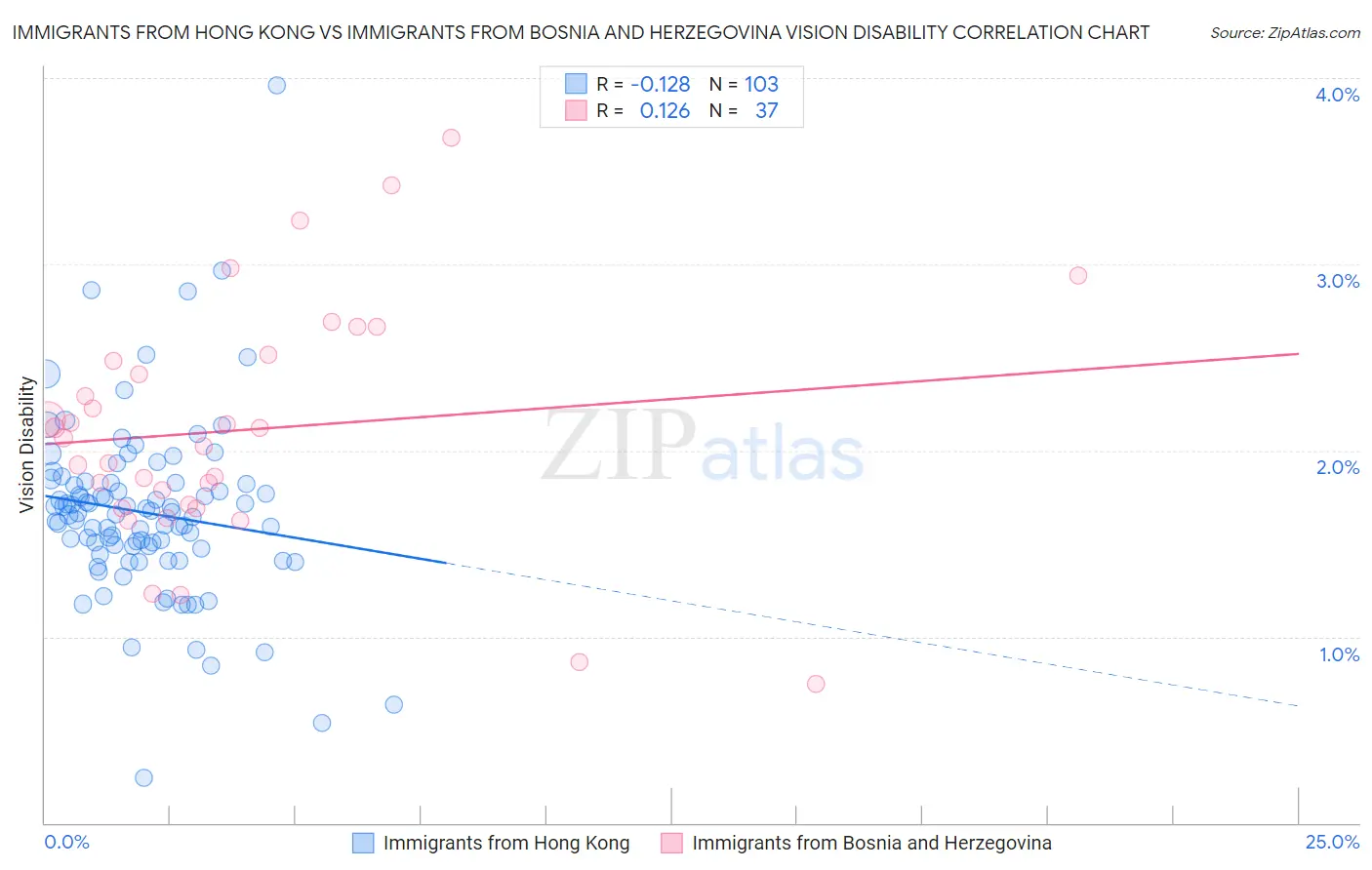 Immigrants from Hong Kong vs Immigrants from Bosnia and Herzegovina Vision Disability